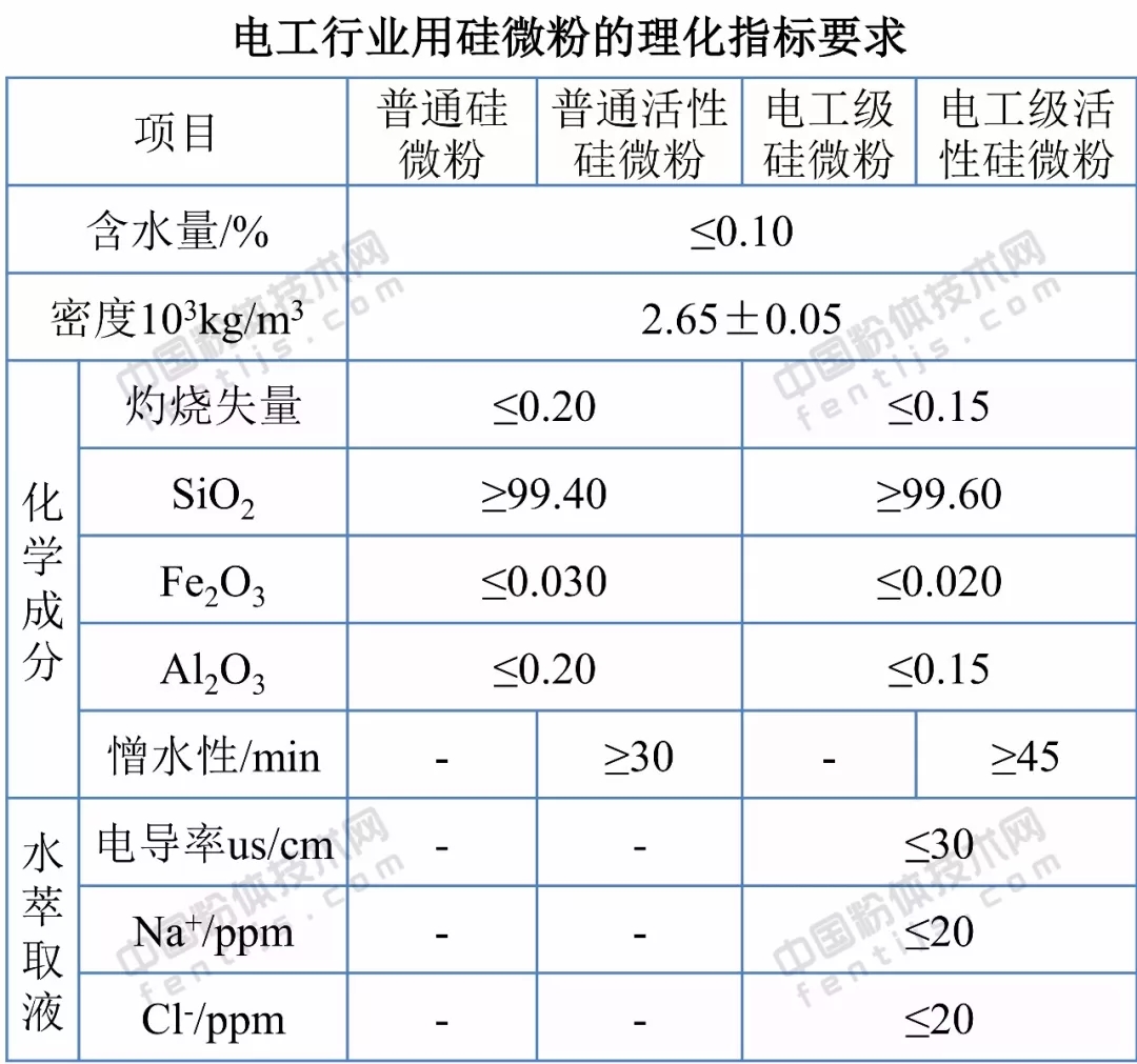 石英砂 應用領(lǐng)域 技術(shù)指標