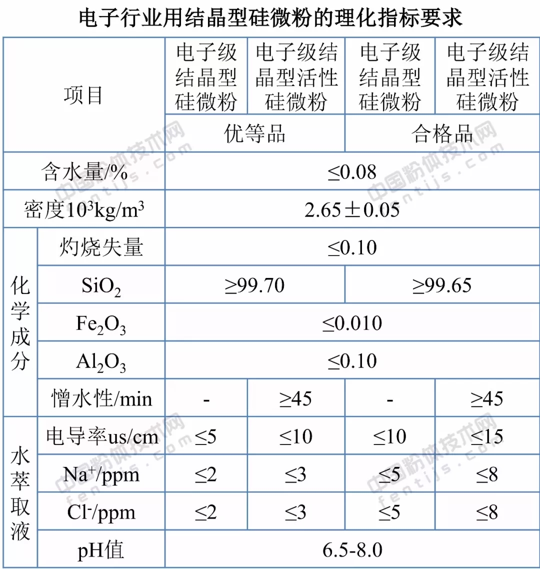 石英砂 應用領(lǐng)域 技術(shù)指標