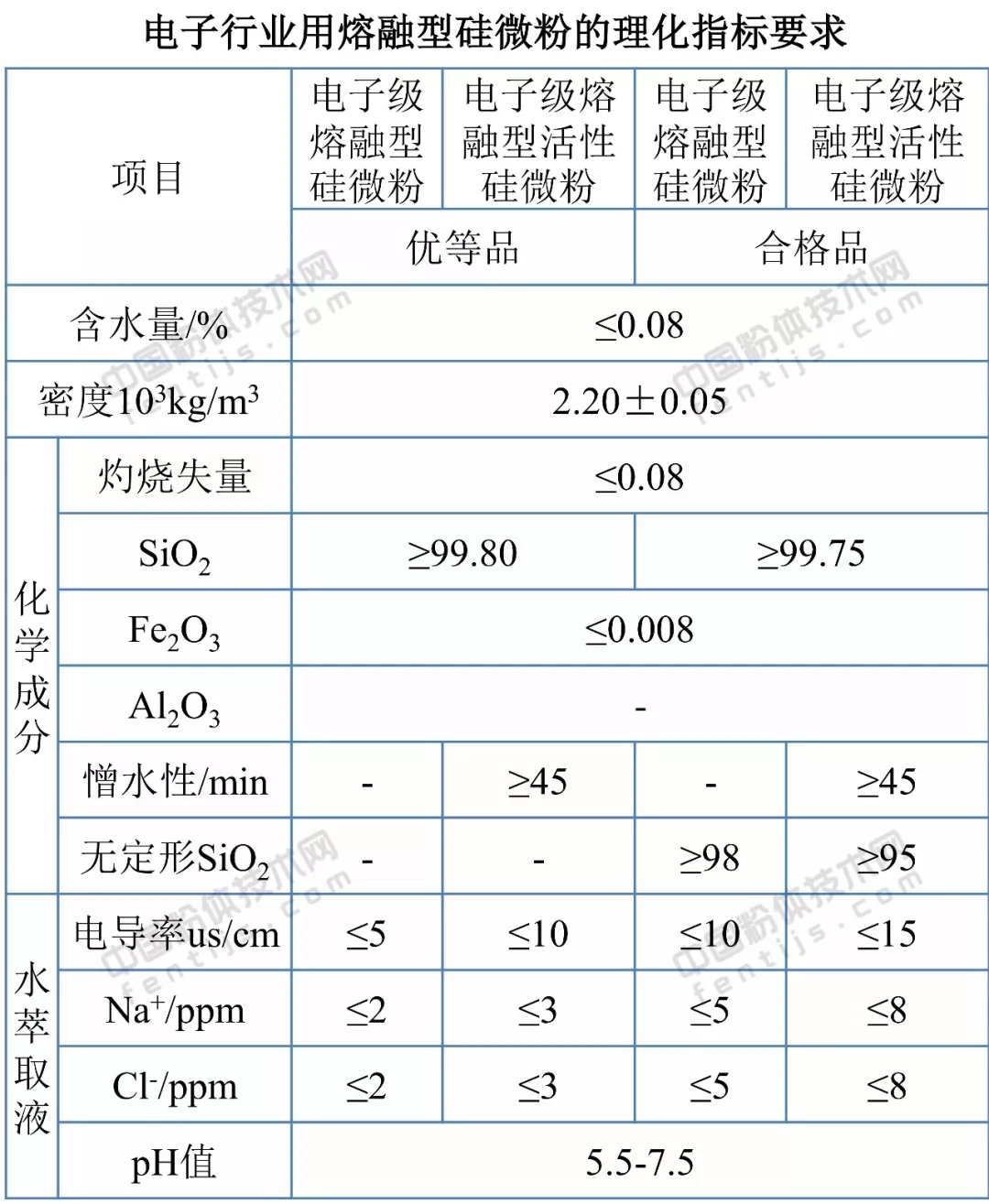 石英砂 應用領(lǐng)域 技術(shù)指標