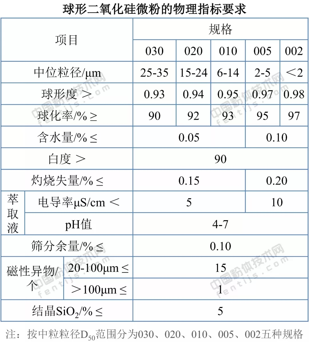 石英砂 應用領(lǐng)域 技術(shù)指標