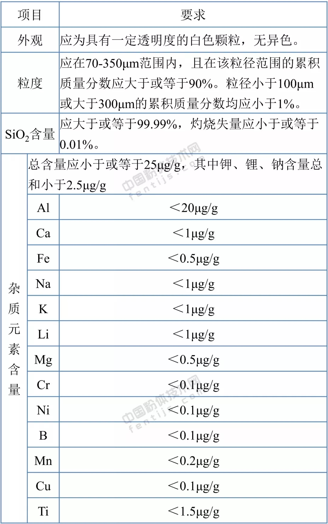 石英砂 應用領(lǐng)域 技術(shù)指標