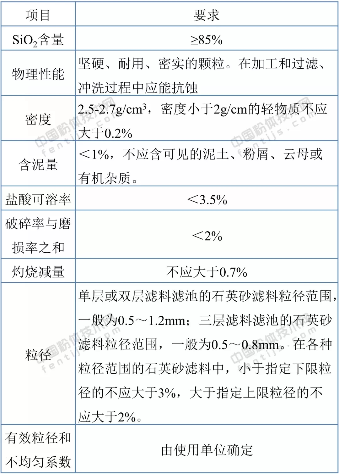 石英砂 應用領(lǐng)域 技術(shù)指標