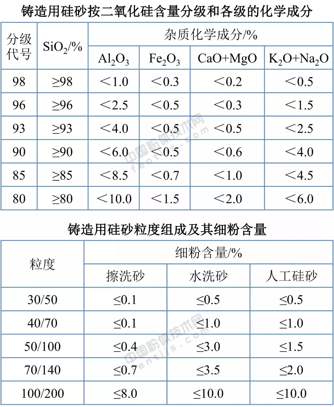 石英砂 應用領(lǐng)域 技術(shù)指標