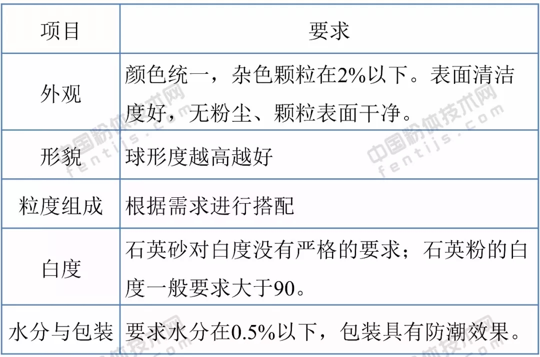 石英砂 應用領(lǐng)域 技術(shù)指標