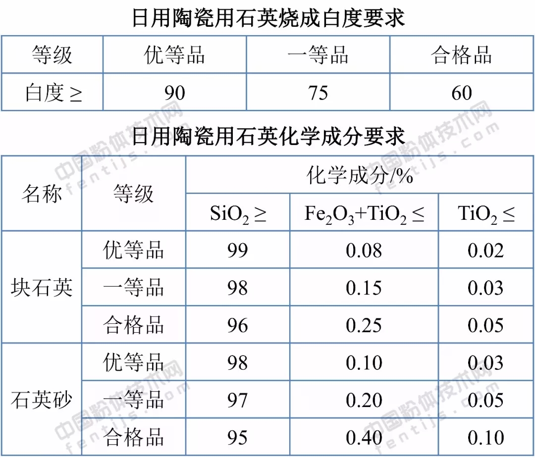 石英砂 應用領(lǐng)域 技術(shù)指標