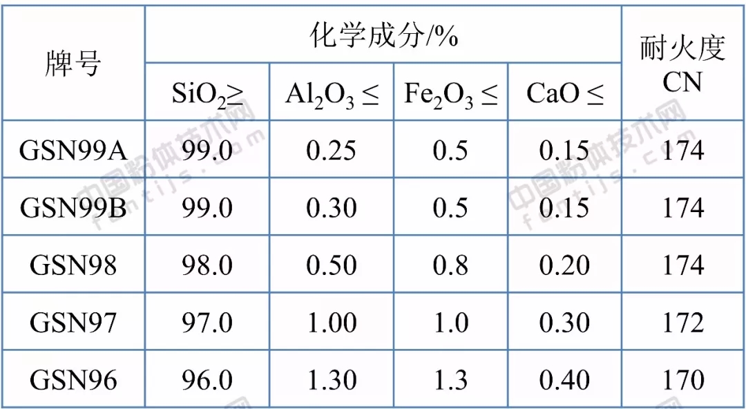 石英砂 應用領(lǐng)域 技術(shù)指標