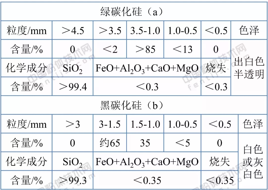 石英砂 應用領(lǐng)域 技術(shù)指標