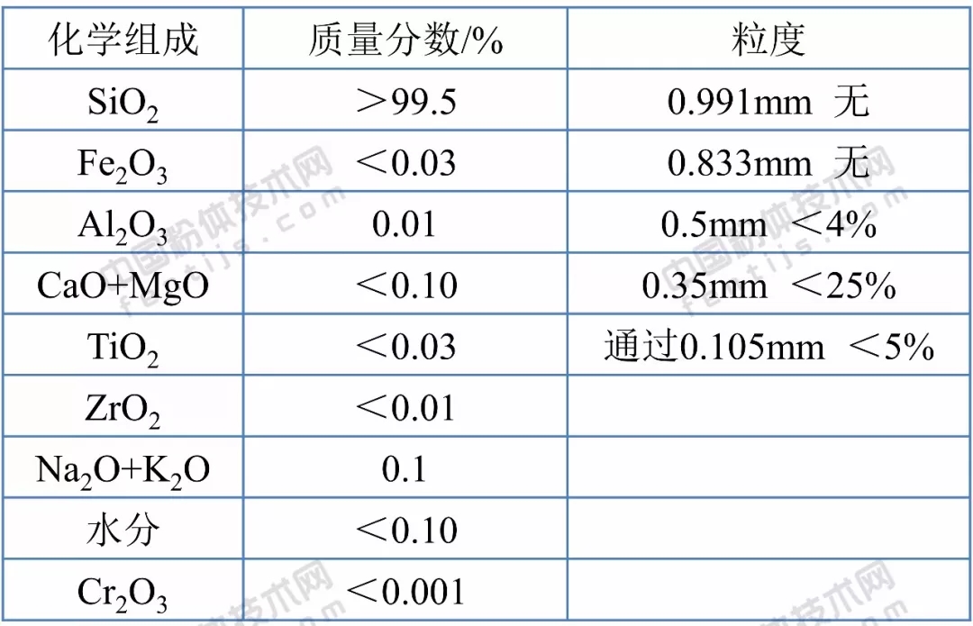 石英砂 應用領(lǐng)域 技術(shù)指標