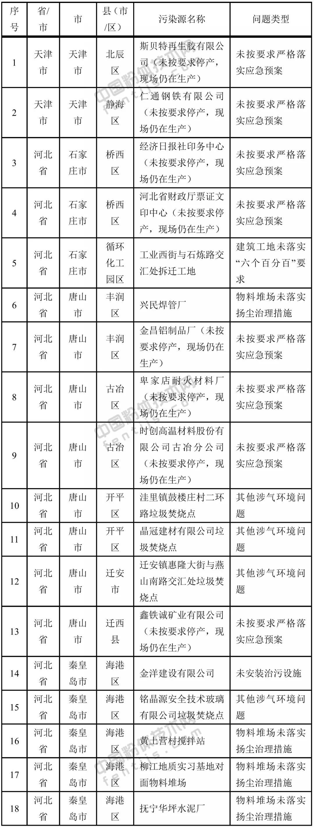 警報 生態(tài)環(huán)境部 藍天保衛戰