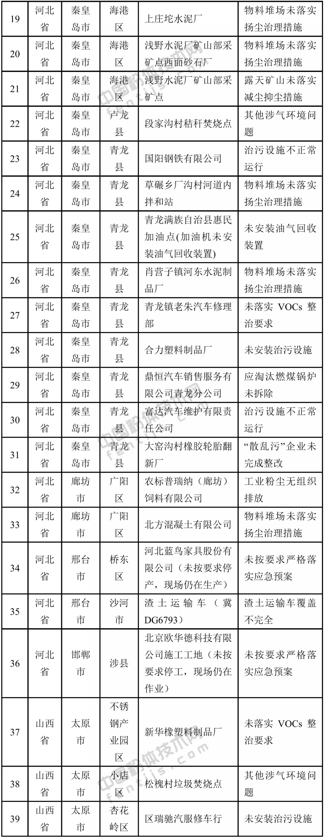 警報 生態(tài)環(huán)境部 藍天保衛戰