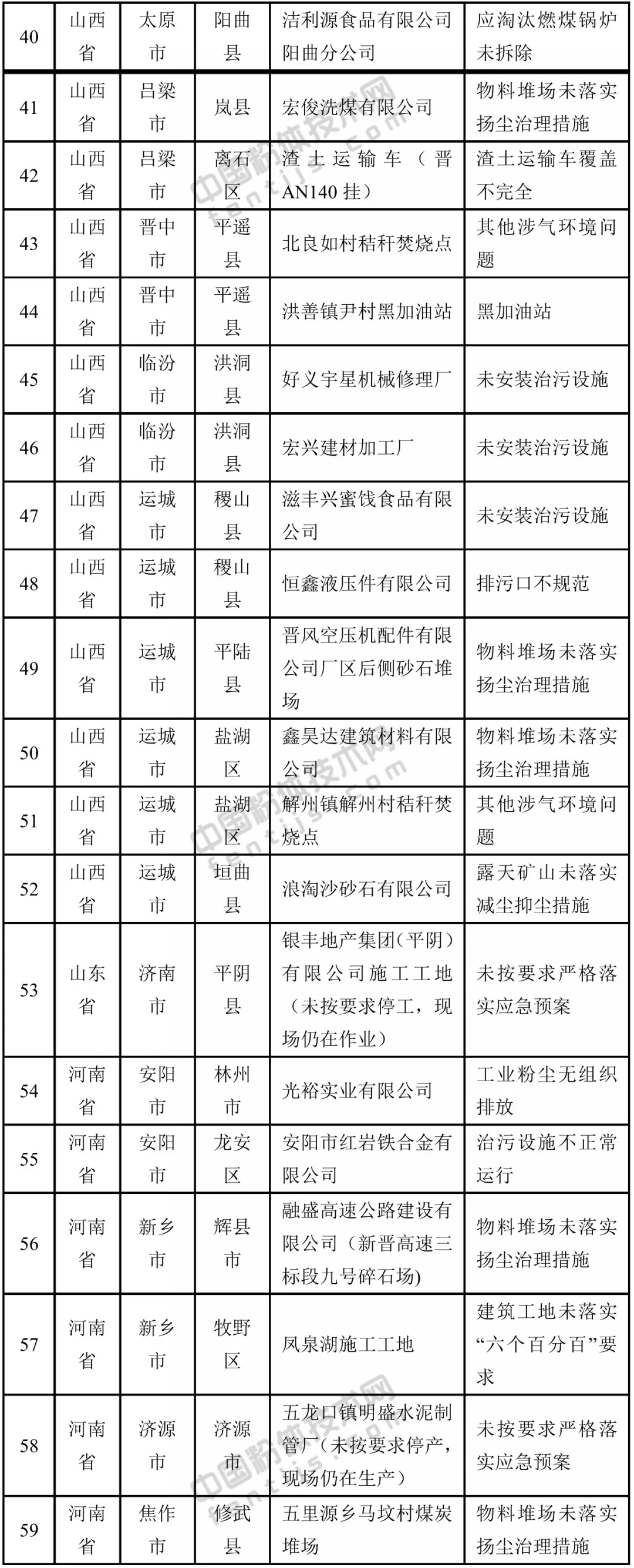 警報 生態(tài)環(huán)境部 藍天保衛戰