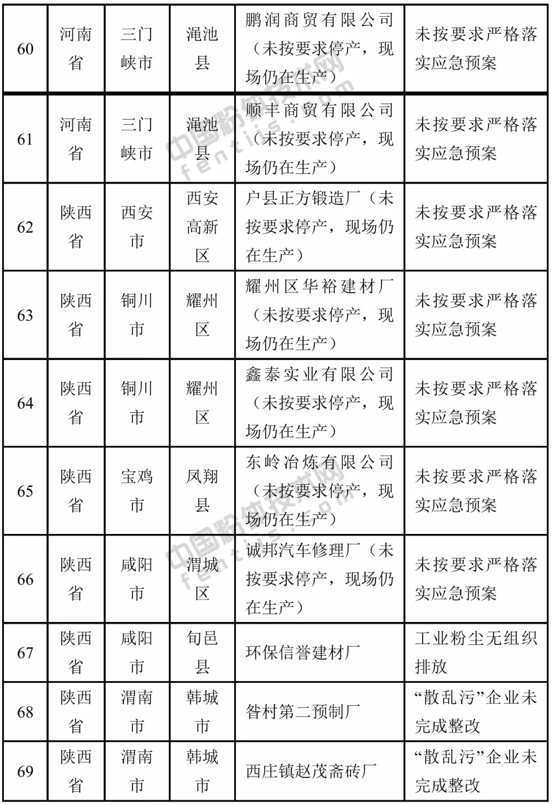 警報 生態(tài)環(huán)境部 藍天保衛戰