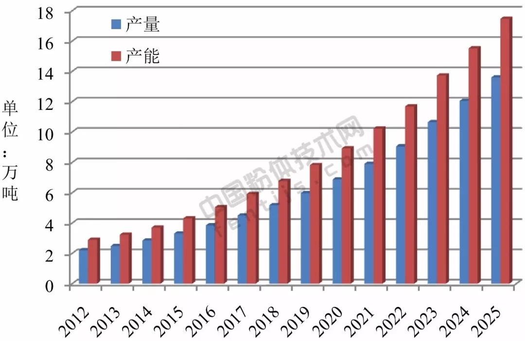水滑石 市場(chǎng)規模 2025年