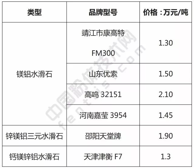 水滑石 市場(chǎng)規模 2025年