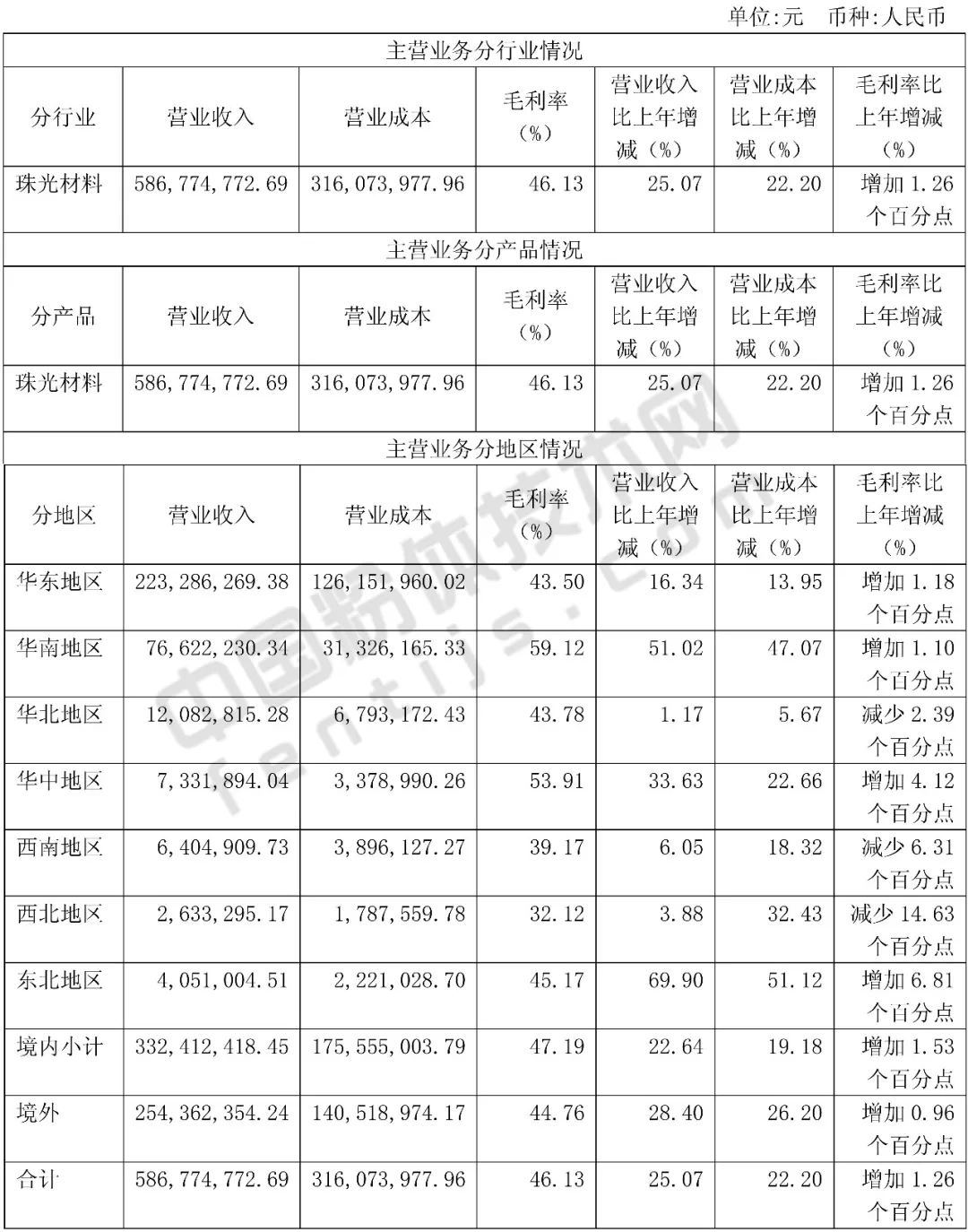 營(yíng)收 凈利 坤彩科技 珠光材料 廠(chǎng)商
