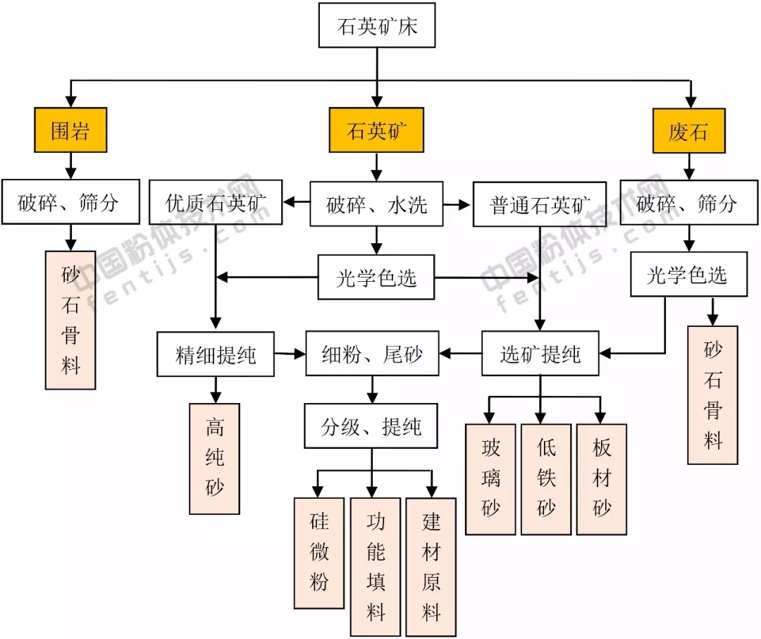 綠色 石英砂 生產(chǎn)線(xiàn) 設計思路