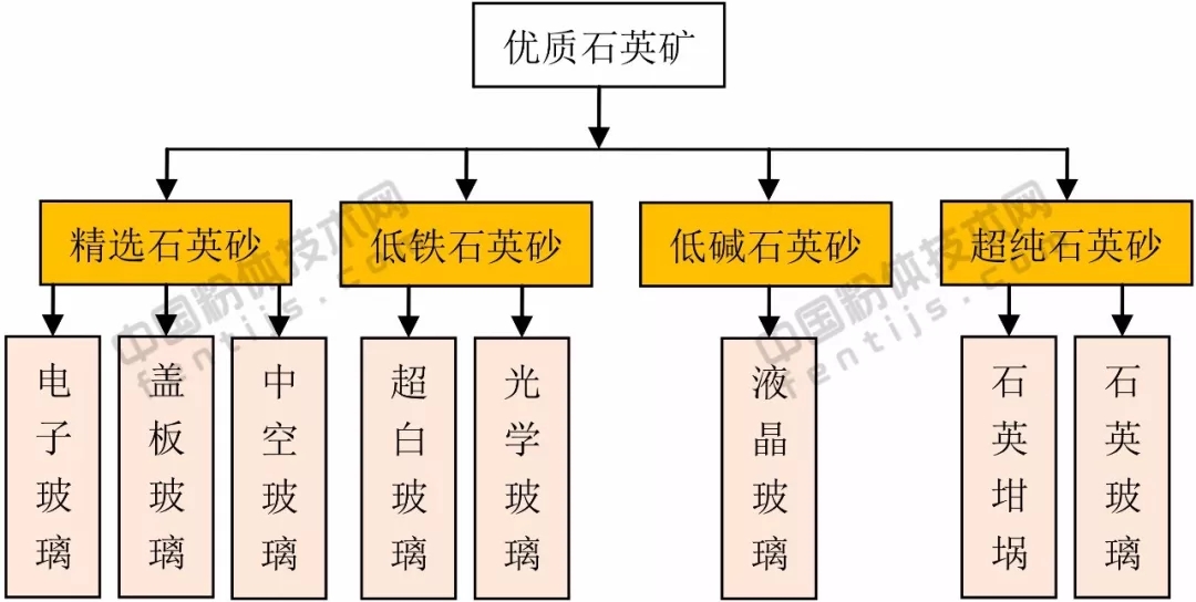 綠色 石英砂 生產(chǎn)線(xiàn) 設計思路