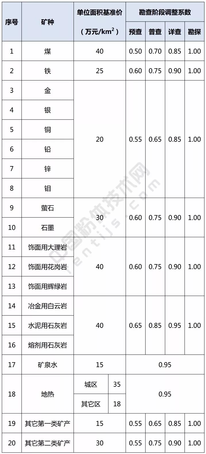 河北 螢石 石墨 大理巖 探礦權 市場(chǎng) 基準價(jià)