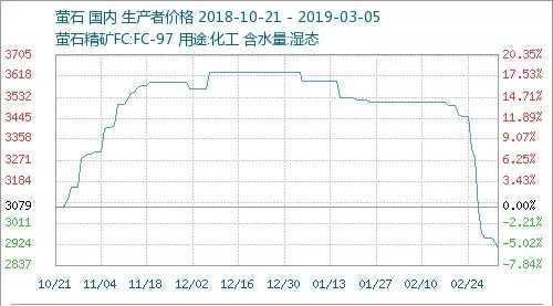 行情 螢石 市場(chǎng) 價(jià)格