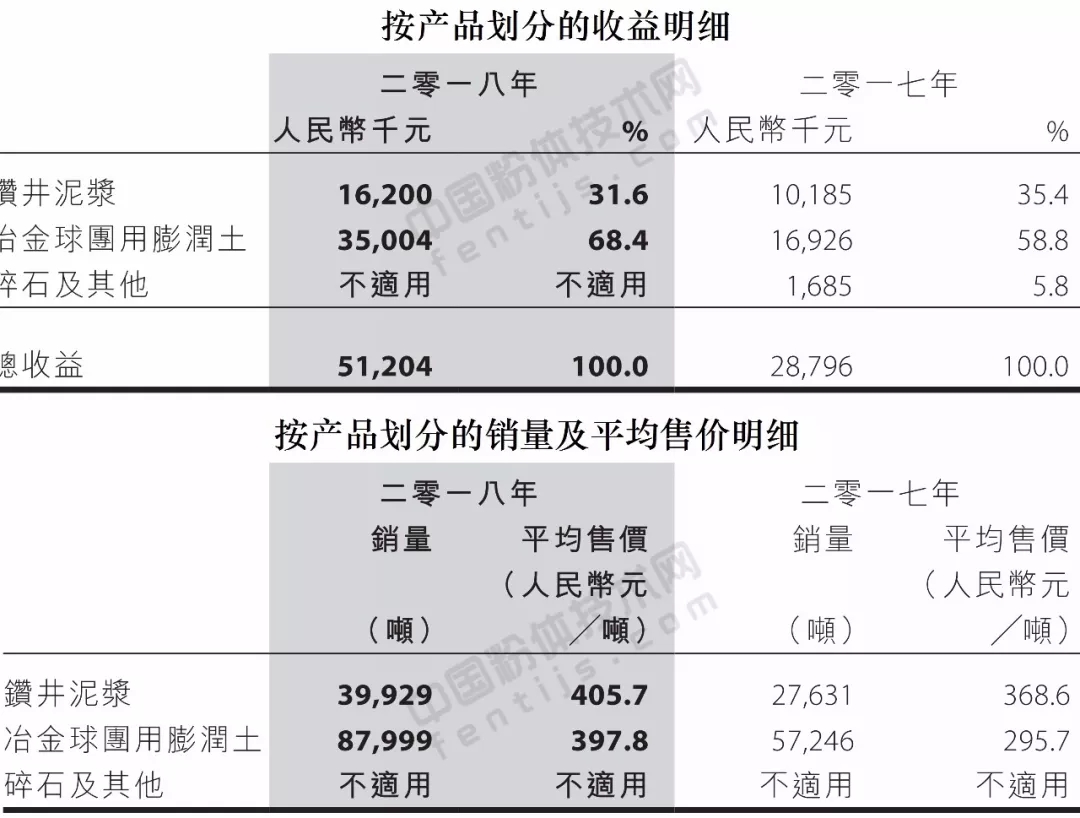 膨潤土 安徽