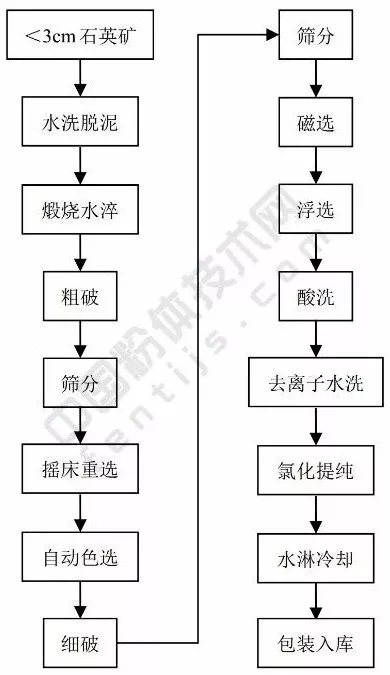 年產(chǎn)1萬(wàn)噸高純石英砂生產(chǎn)工藝
