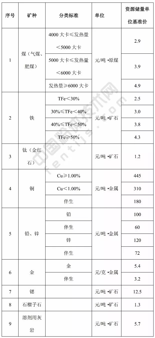 江蘇 方解石 高嶺土 凹凸棒石 膨潤土 基準價(jià) 礦業(yè)權