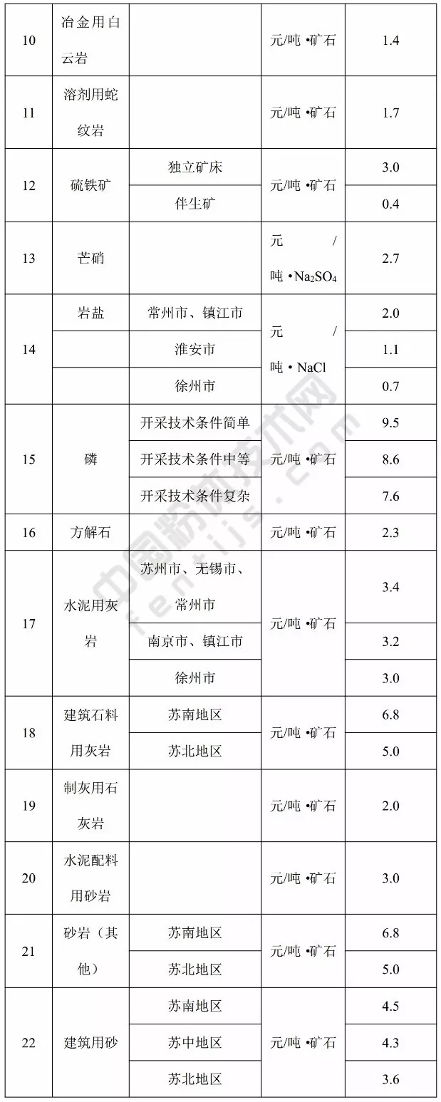 江蘇 方解石 高嶺土 凹凸棒石 膨潤土 基準價(jià) 礦業(yè)權