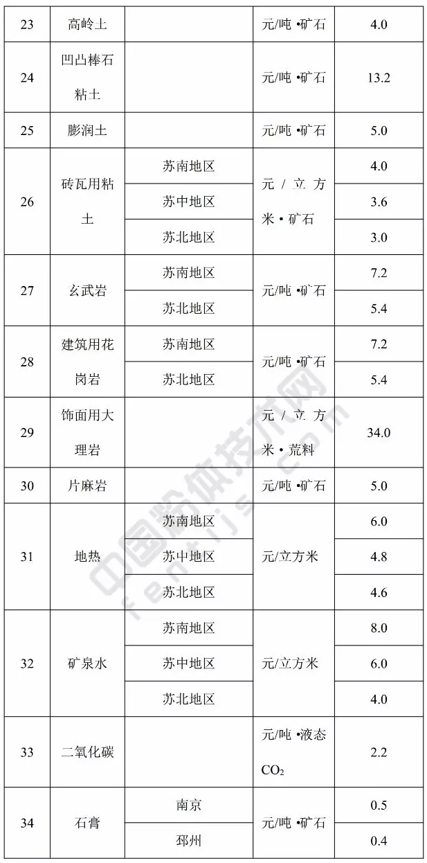 江蘇 方解石 高嶺土 凹凸棒石 膨潤土 基準價(jià) 礦業(yè)權
