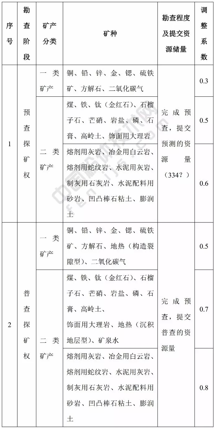 江蘇 方解石 高嶺土 凹凸棒石 膨潤土 基準價(jià) 礦業(yè)權