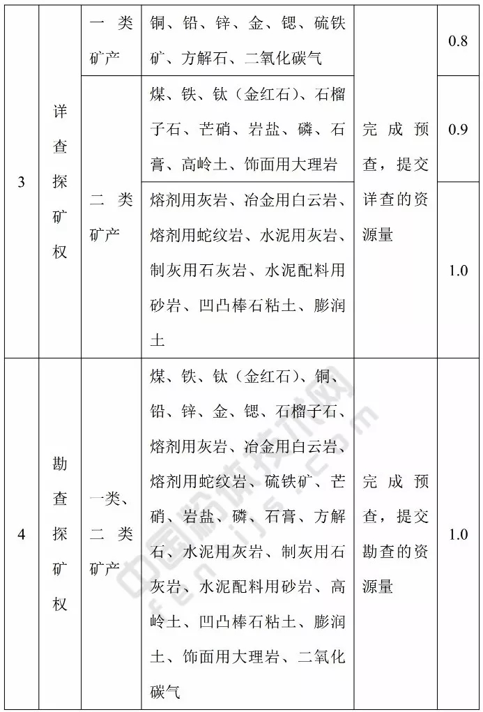 江蘇 方解石 高嶺土 凹凸棒石 膨潤土 基準價(jià) 礦業(yè)權