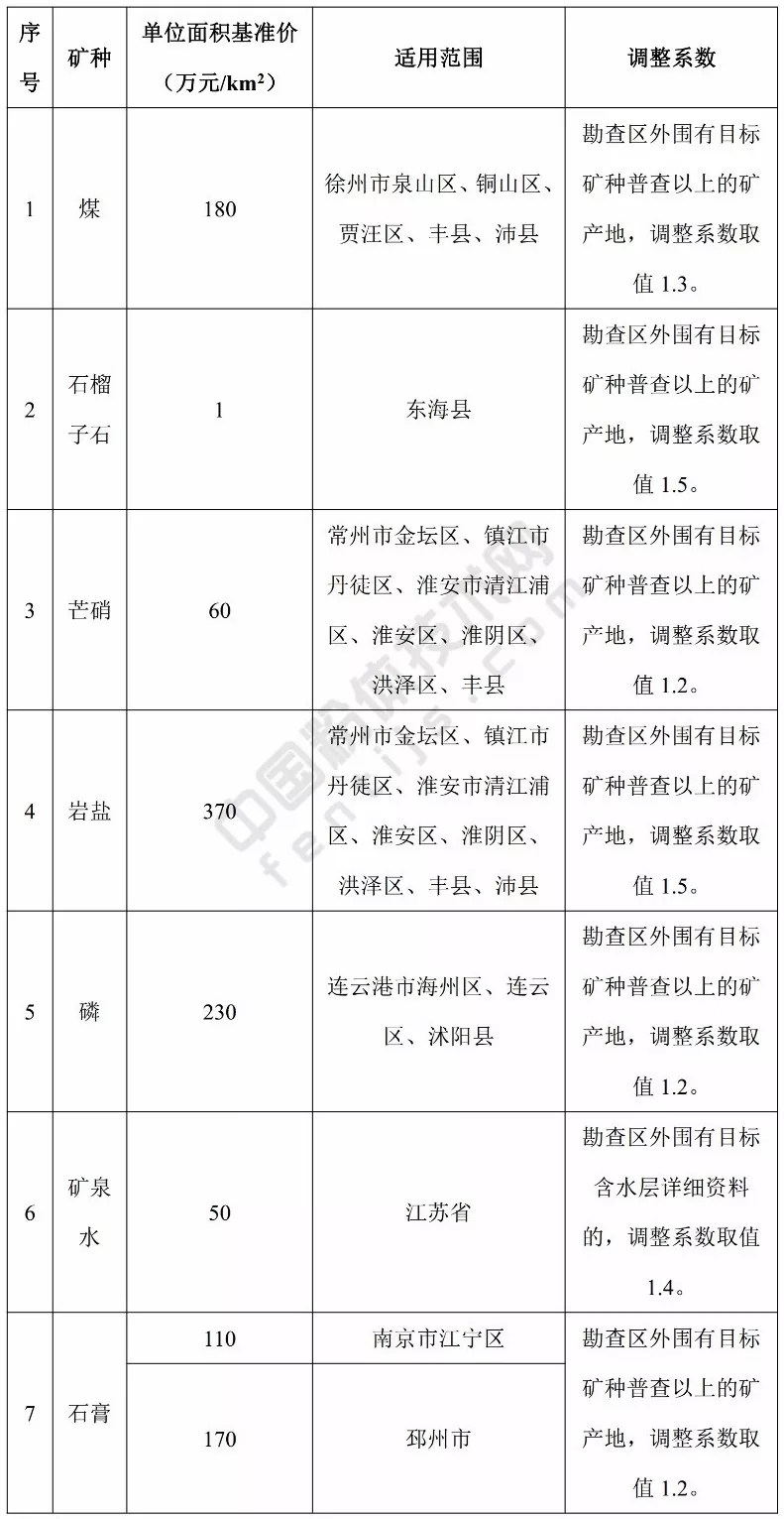 江蘇 方解石 高嶺土 凹凸棒石 膨潤土 基準價(jià) 礦業(yè)權