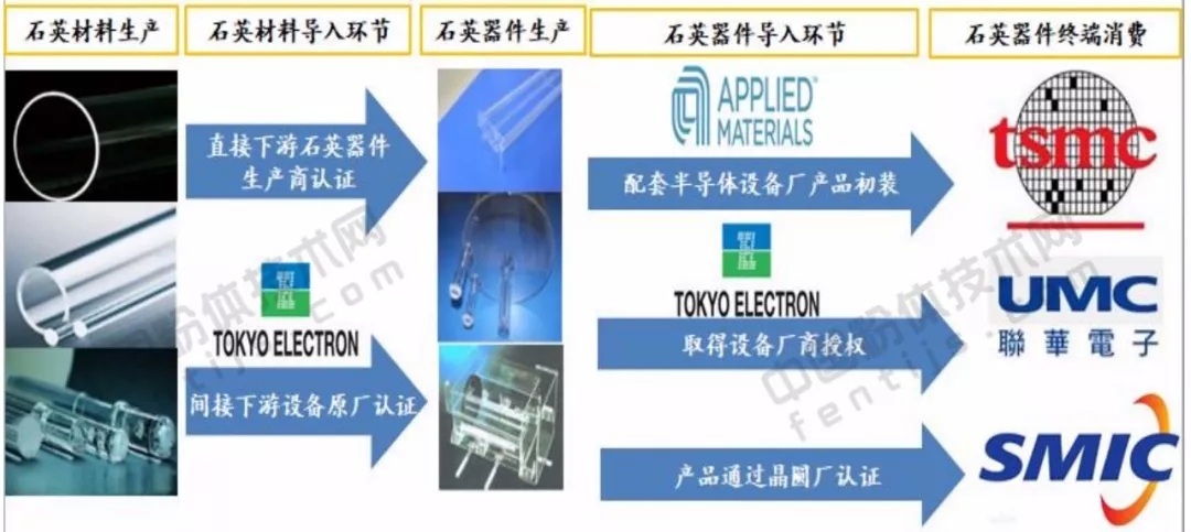 石英 外資 壟斷 國內企業(yè)