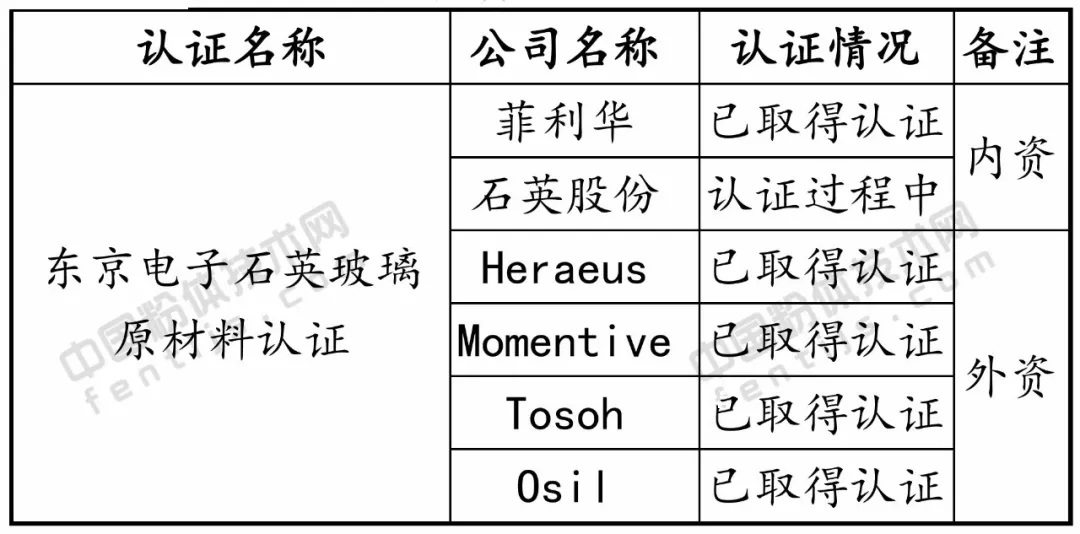 石英 外資 壟斷 國內企業(yè)