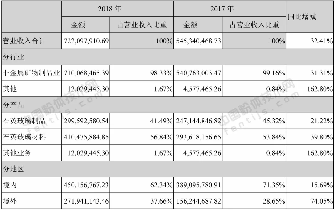 菲利華2018年營(yíng)業(yè)收入構成（按產(chǎn)品）