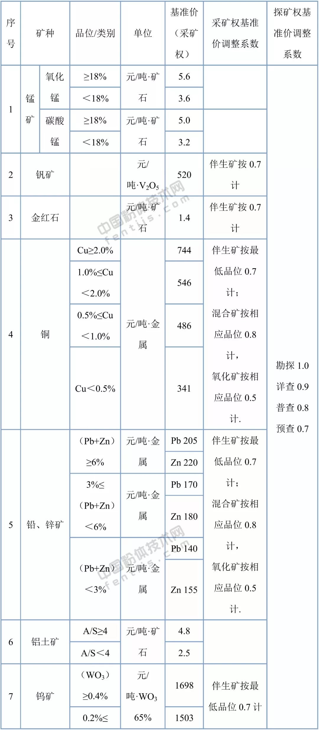 湖北省34個(gè)礦種礦業(yè)權出讓收益市場(chǎng)基準價(jià)
