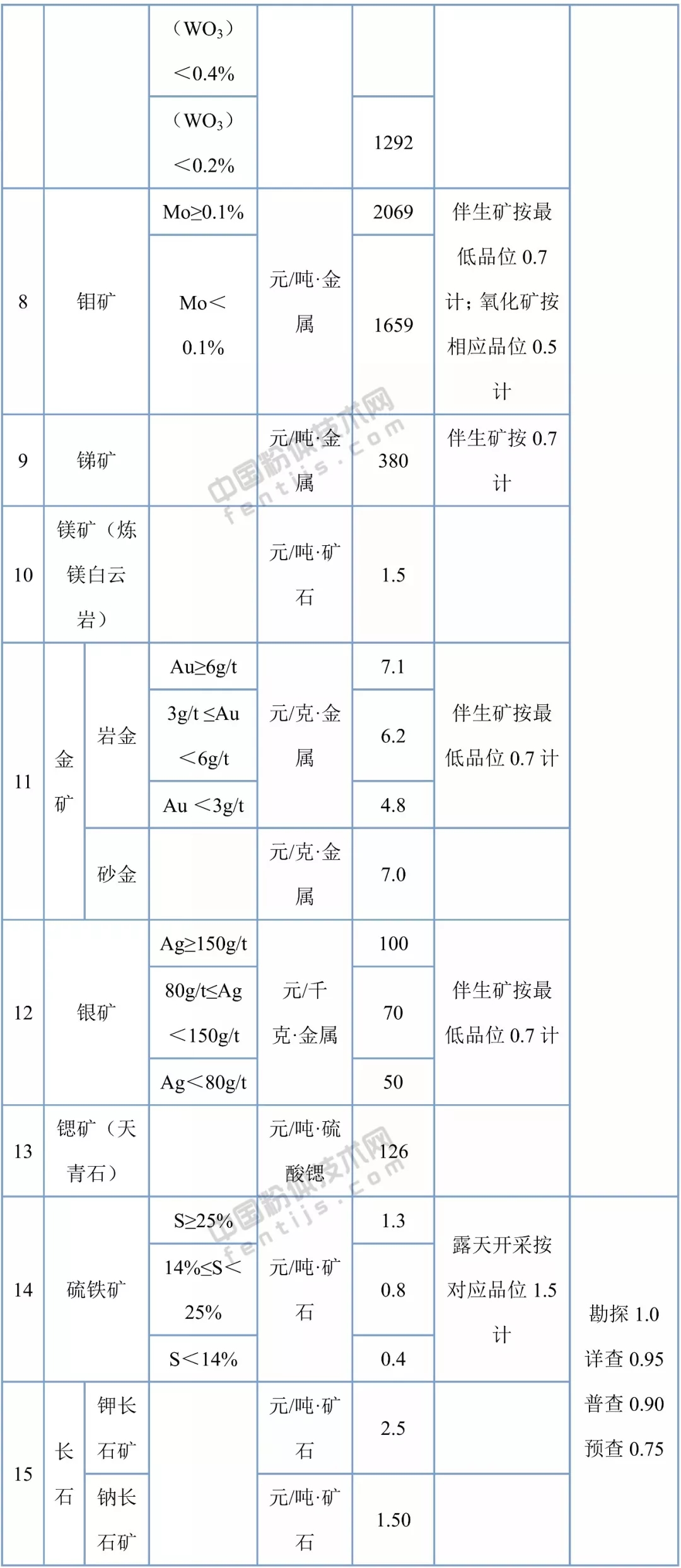 湖北省34個(gè)礦種礦業(yè)權出讓收益市場(chǎng)基準價(jià)
