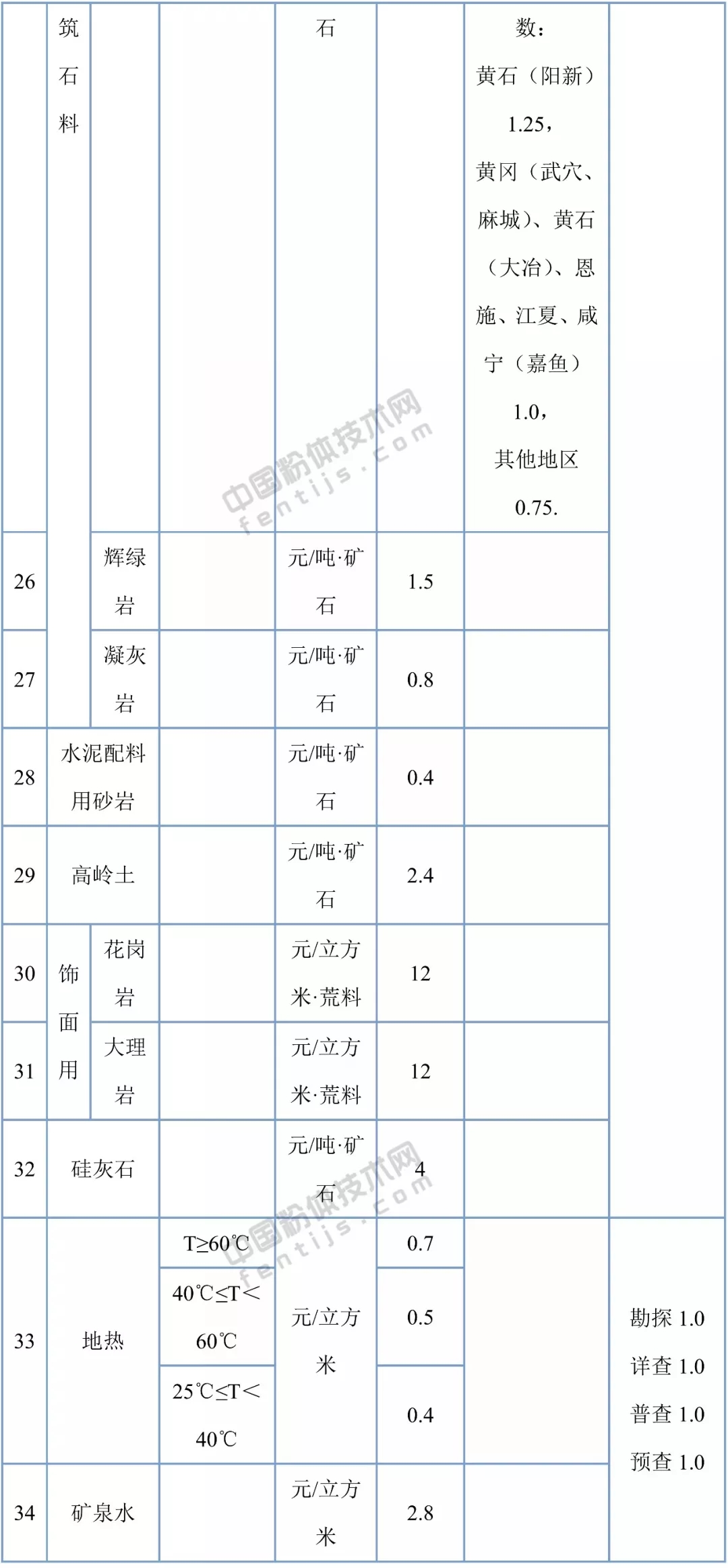 湖北省34個(gè)礦種礦業(yè)權出讓收益市場(chǎng)基準價(jià)