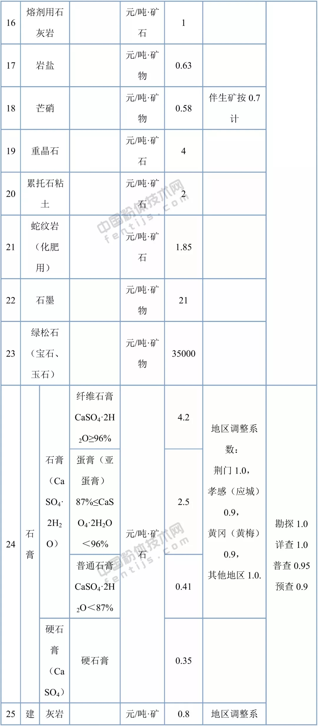 湖北省34個(gè)礦種礦業(yè)權出讓收益市場(chǎng)基準價(jià)
