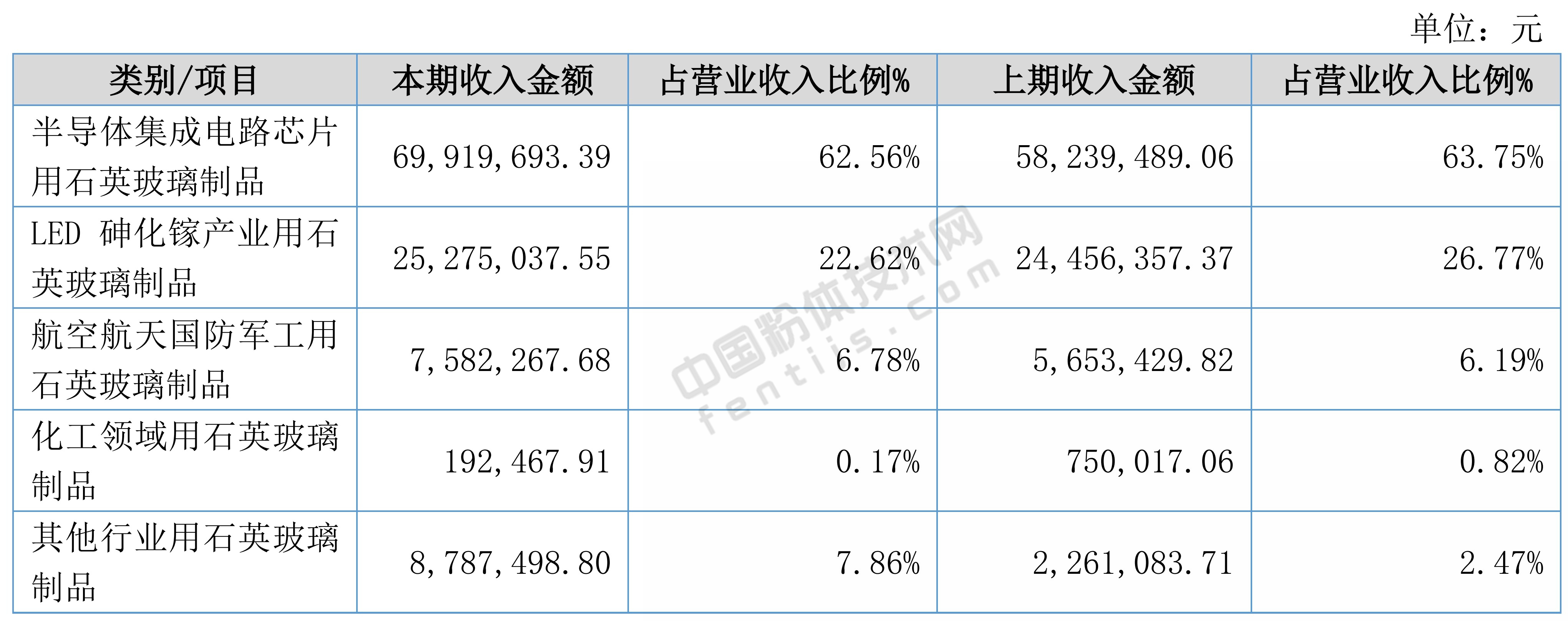 政策及市場(chǎng)需求雙驅動(dòng)，凱德石英2018年營(yíng)收1.12億元！