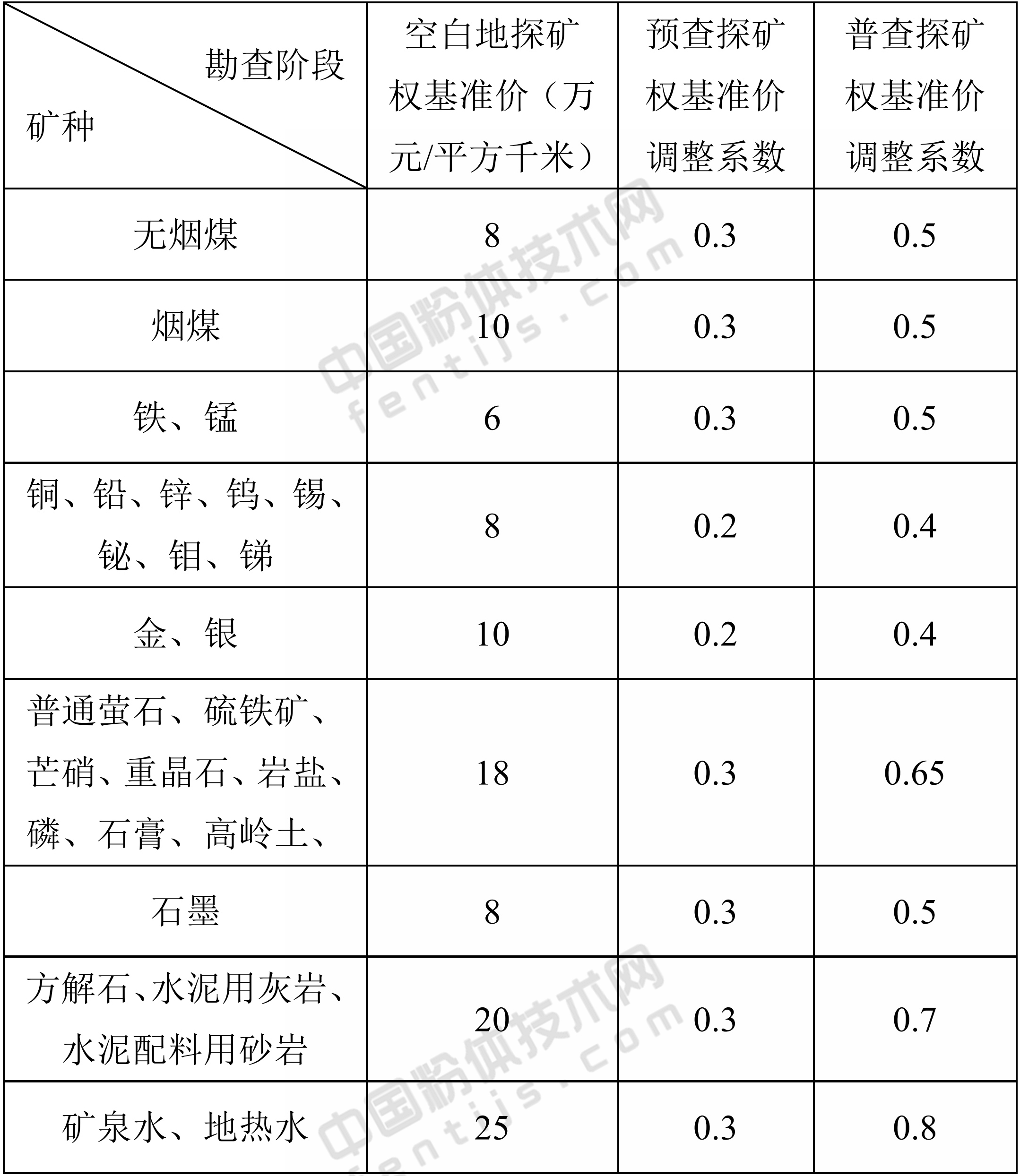 湖南省探礦權出讓收益市場(chǎng)基準價(jià)
