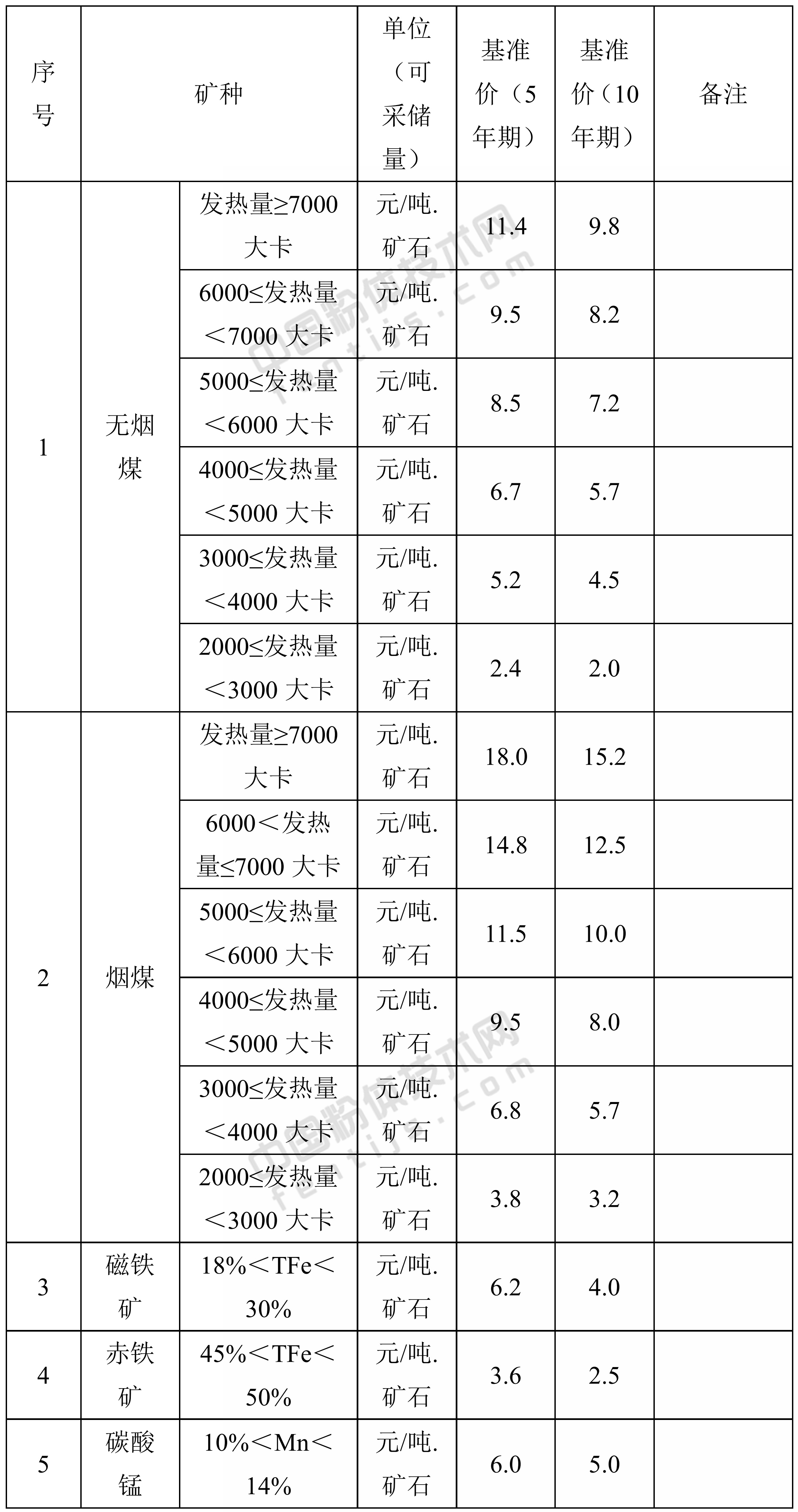 湖南省采礦權出讓收益市場(chǎng)基準價(jià)