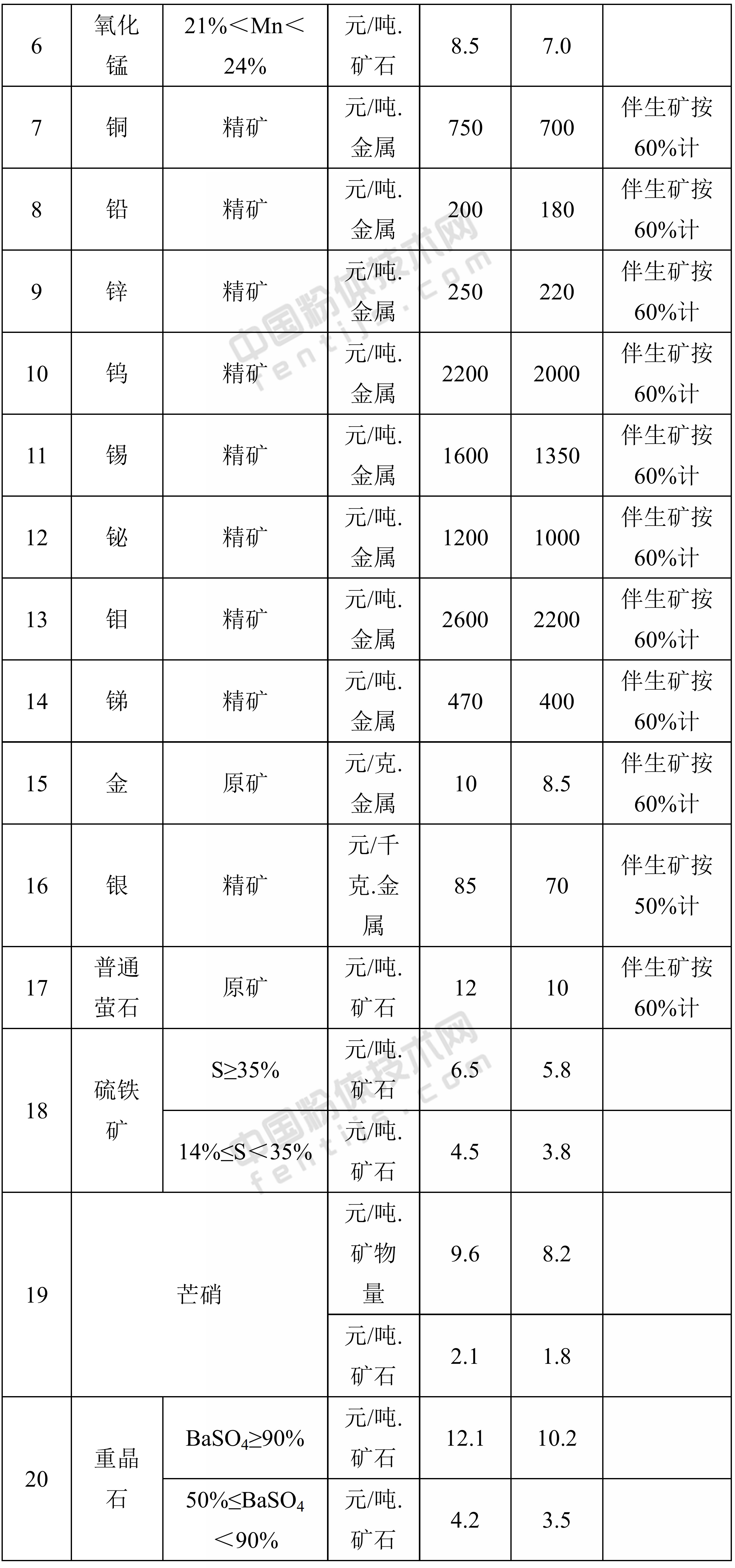 湖南省采礦權出讓收益市場(chǎng)基準價(jià)
