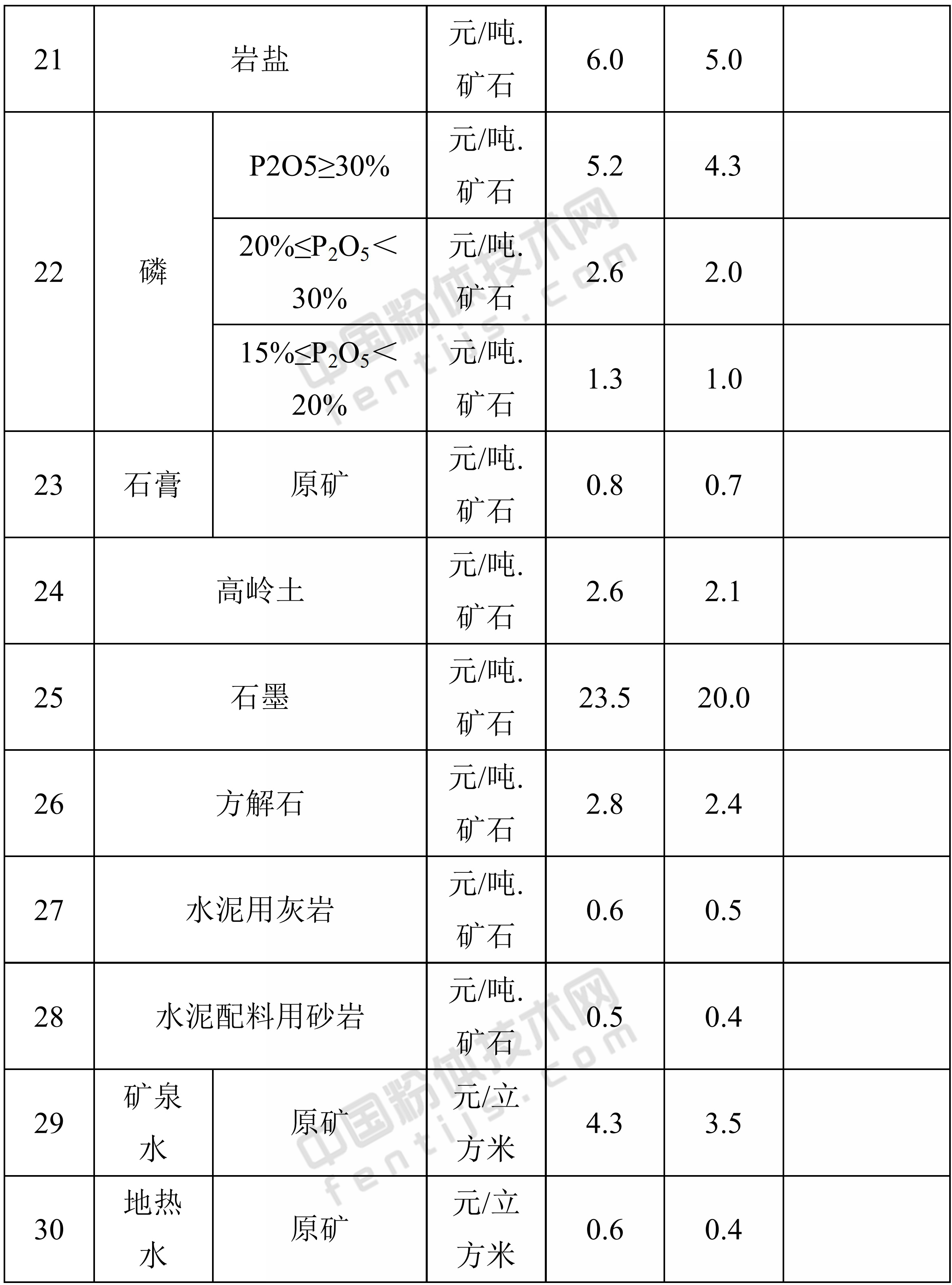 湖南省采礦權出讓收益市場(chǎng)基準價(jià)