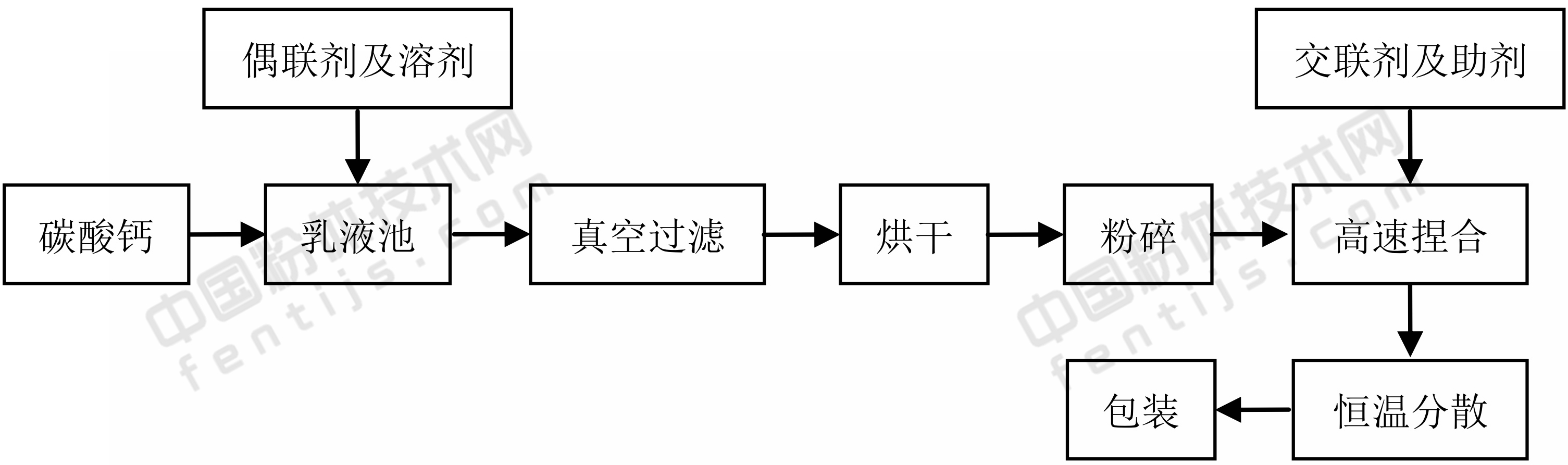 復合偶聯(lián)劑改性重質(zhì)碳酸鈣工藝流程