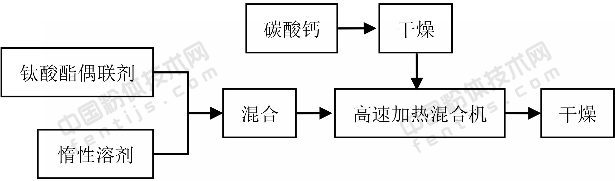 復合偶聯(lián)劑改性重質(zhì)碳酸鈣工藝流程