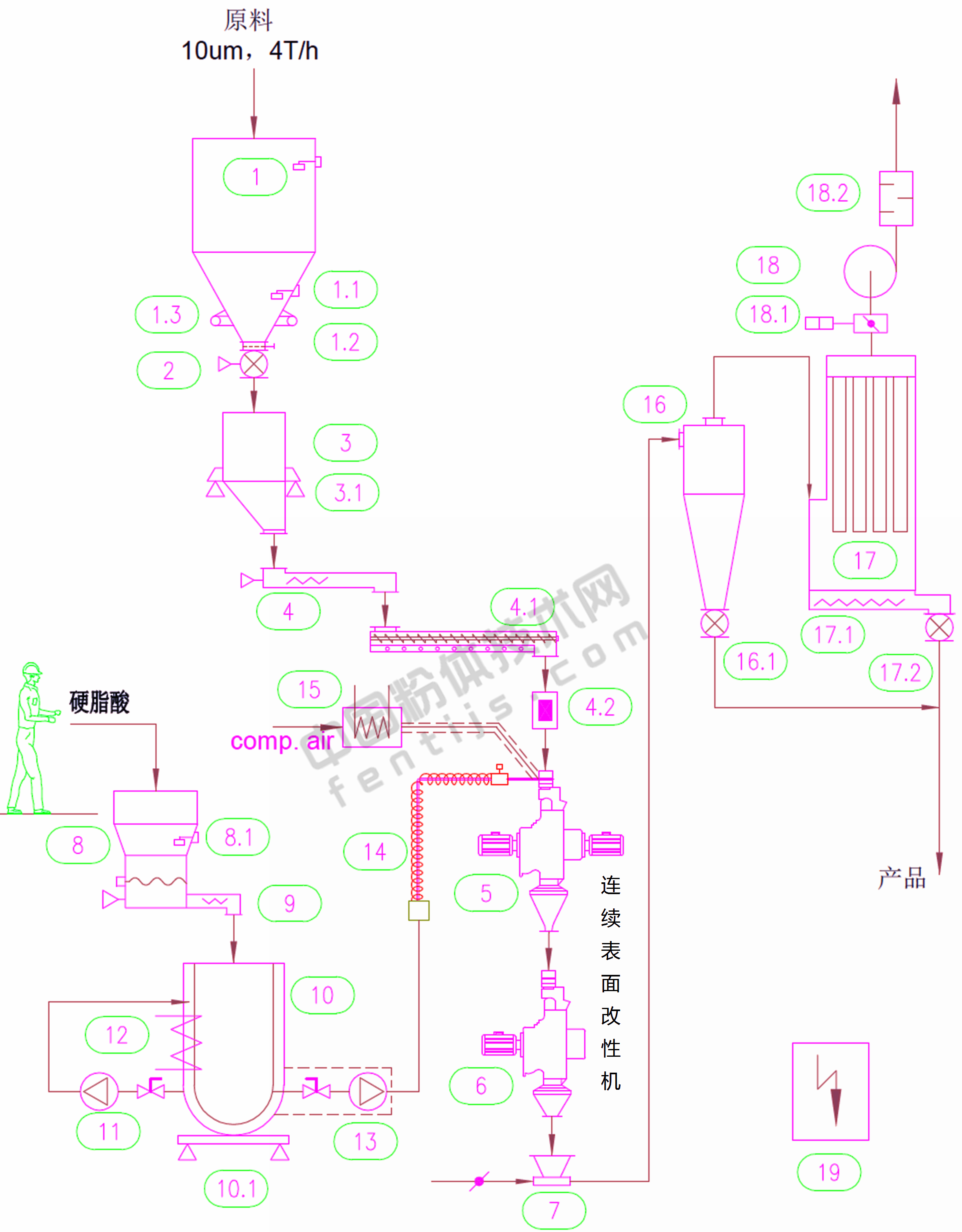 歐美某礦物公司：硬脂酸干法改性重質(zhì)碳酸鈣工藝流程（2臺連續表面改性機串聯(lián)）