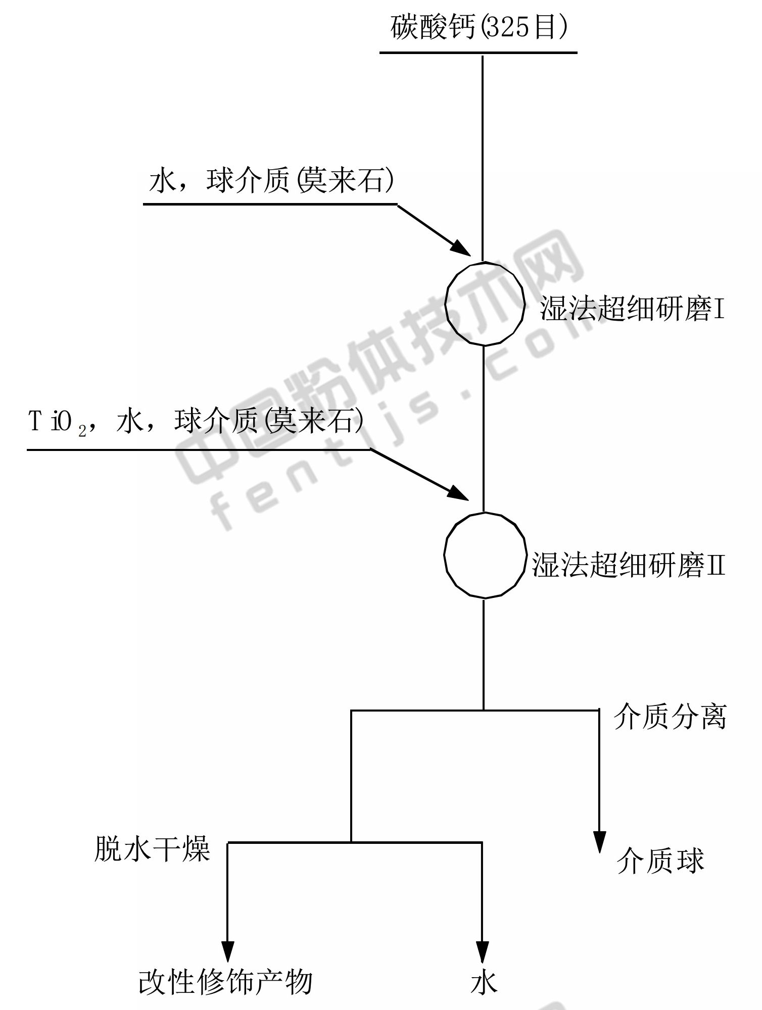 中國地質(zhì)大學(xué)(北京)丁浩教授團隊:碳酸鈣/鈦白粉復合顆粒顏料制備工藝