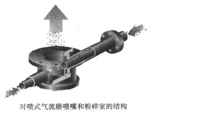 對噴式氣流粉碎機