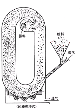 循環(huán)管式氣流磨
