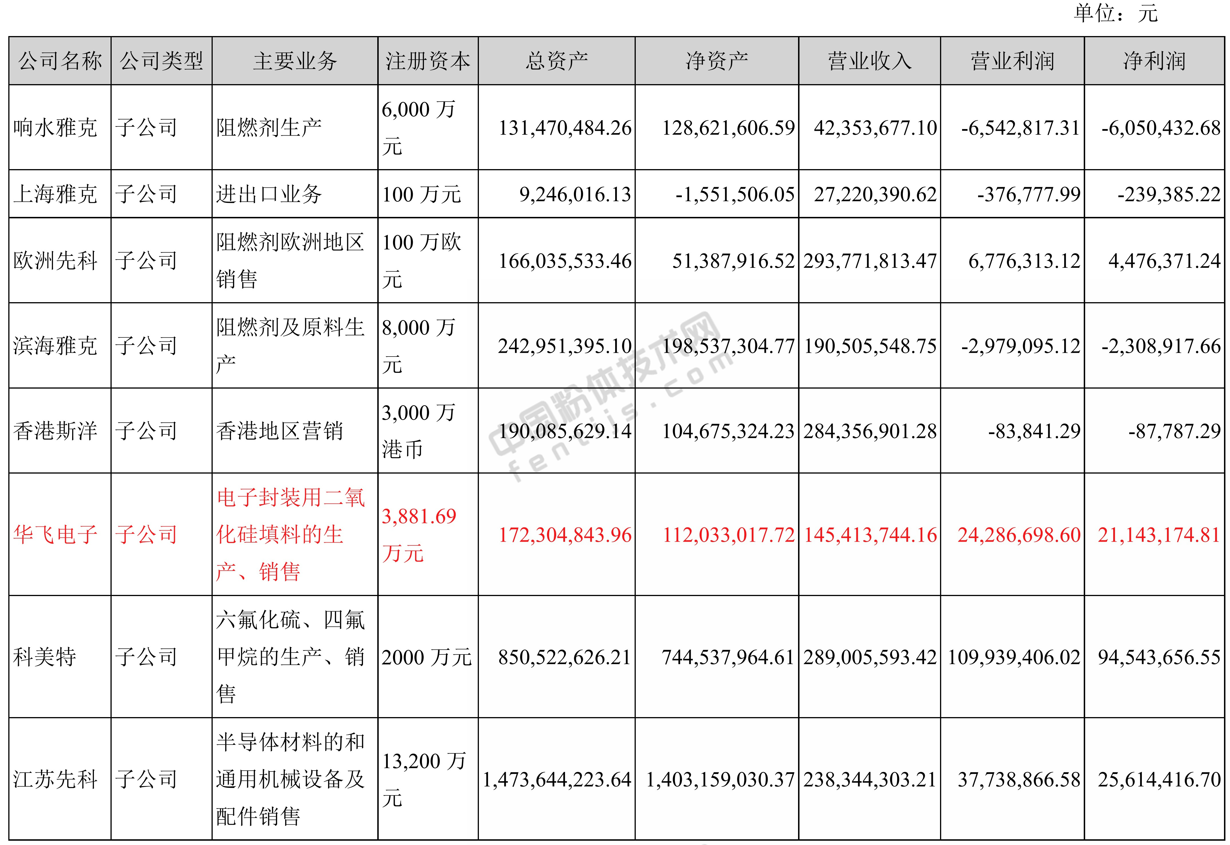 球形硅微粉替代進(jìn)口加速，華飛電子2018年營(yíng)收1.45億元！